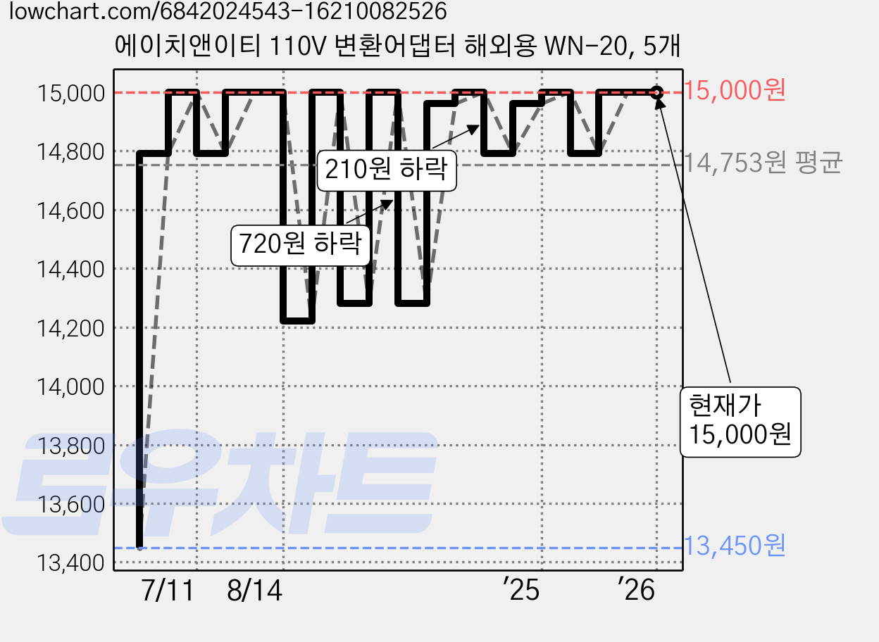 에이치앤이티 110V 변환어댑터 해외용 WN-20, 5개 가격 변동 차트, 현재가 15,000원, 관측 최저가 13,450원