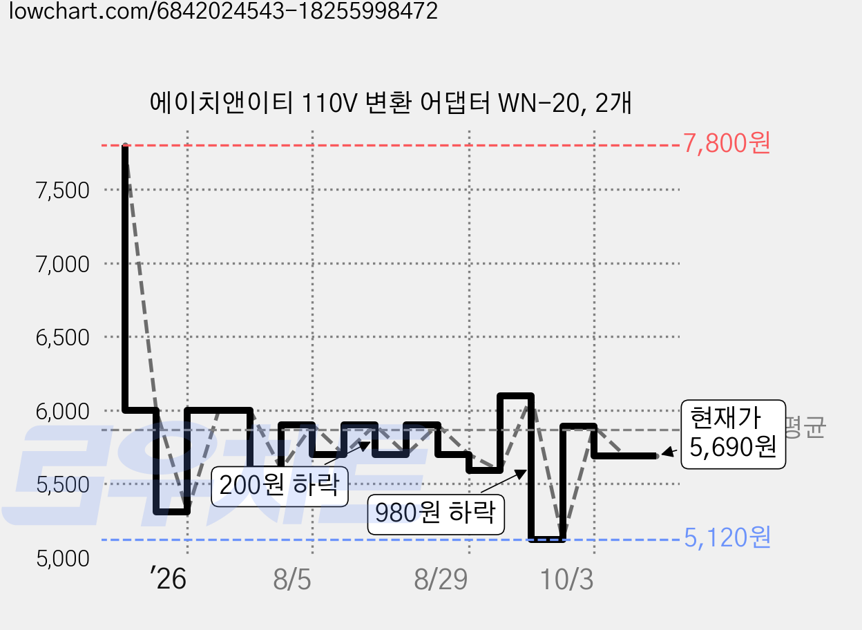 에이치앤이티 110V 변환 어댑터 WN-20, 2개 가격 변동 차트, 현재가 5,690원, 관측 최저가 4,700원