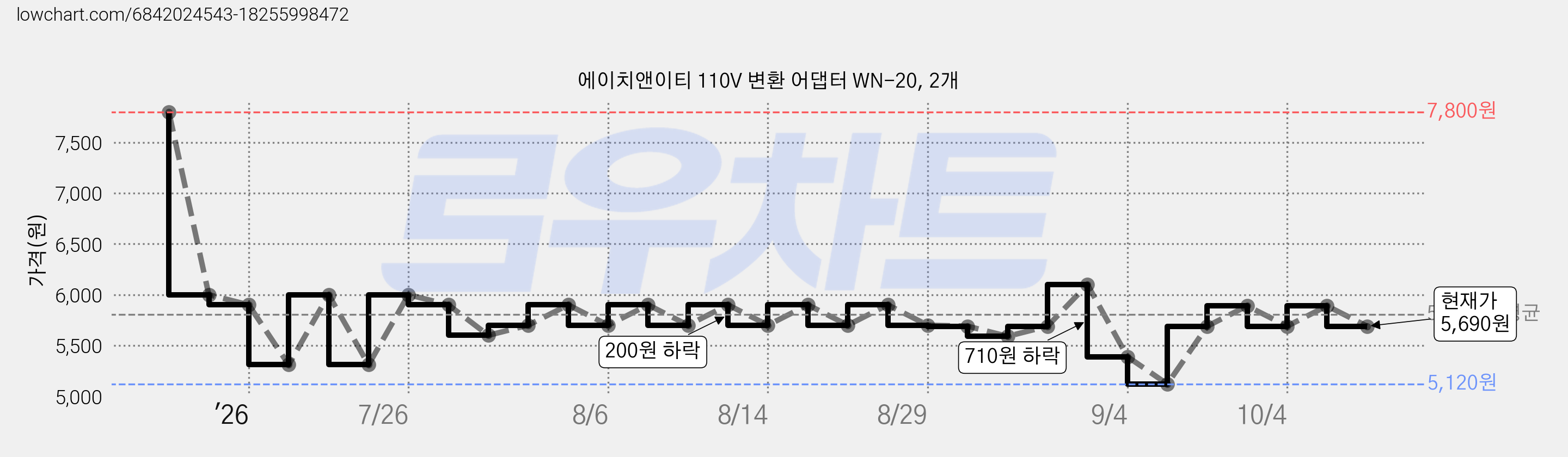 에이치앤이티 110V 변환 어댑터 WN-20, 2개 가격 변동 차트, 현재가 5,690원, 관측 최저가 4,700원
