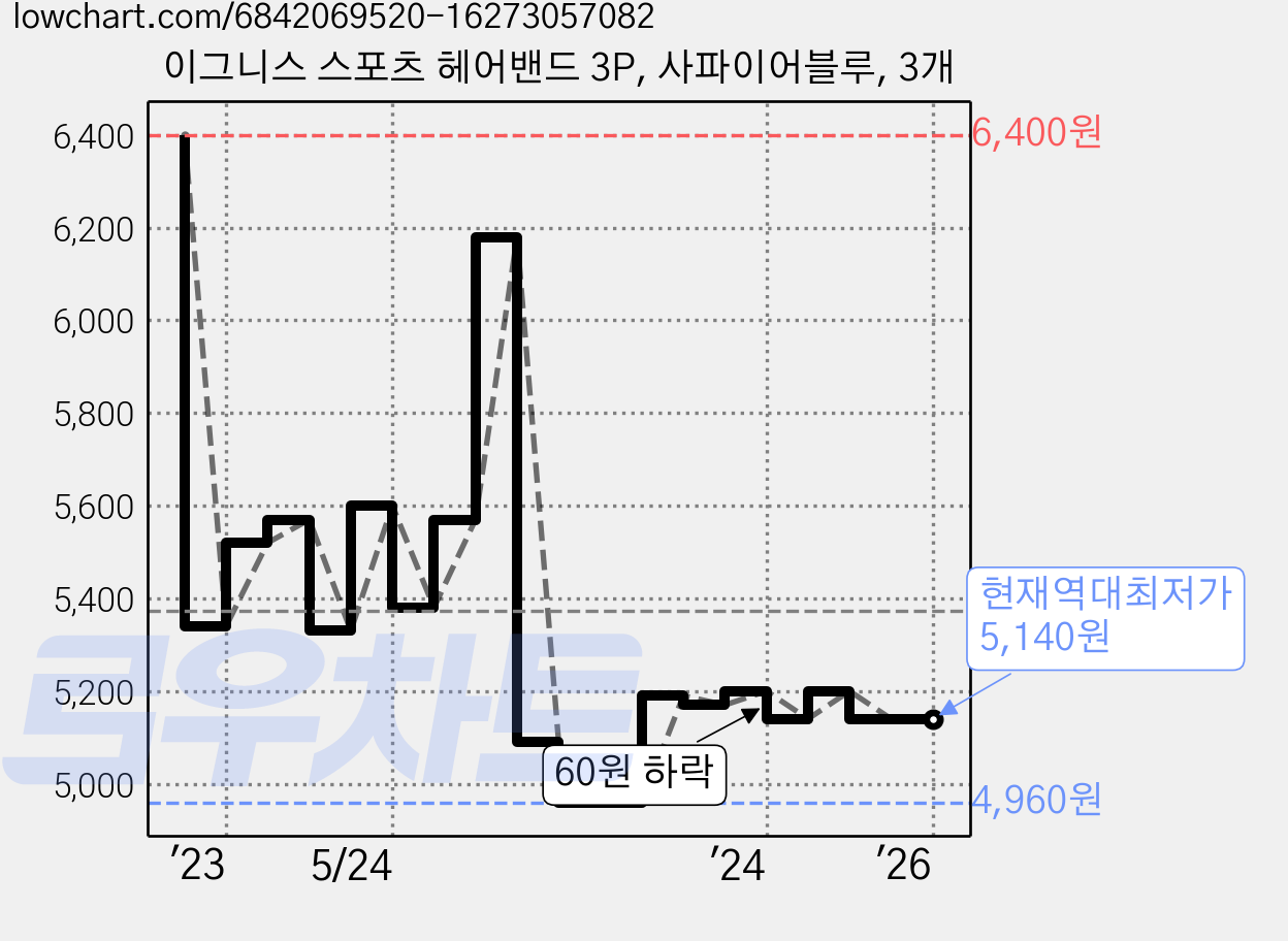 이그니스 스포츠 헤어밴드 3P, 사파이어블루, 3개 가격 변동 차트, 현재가 5,140원, 역대최저가
