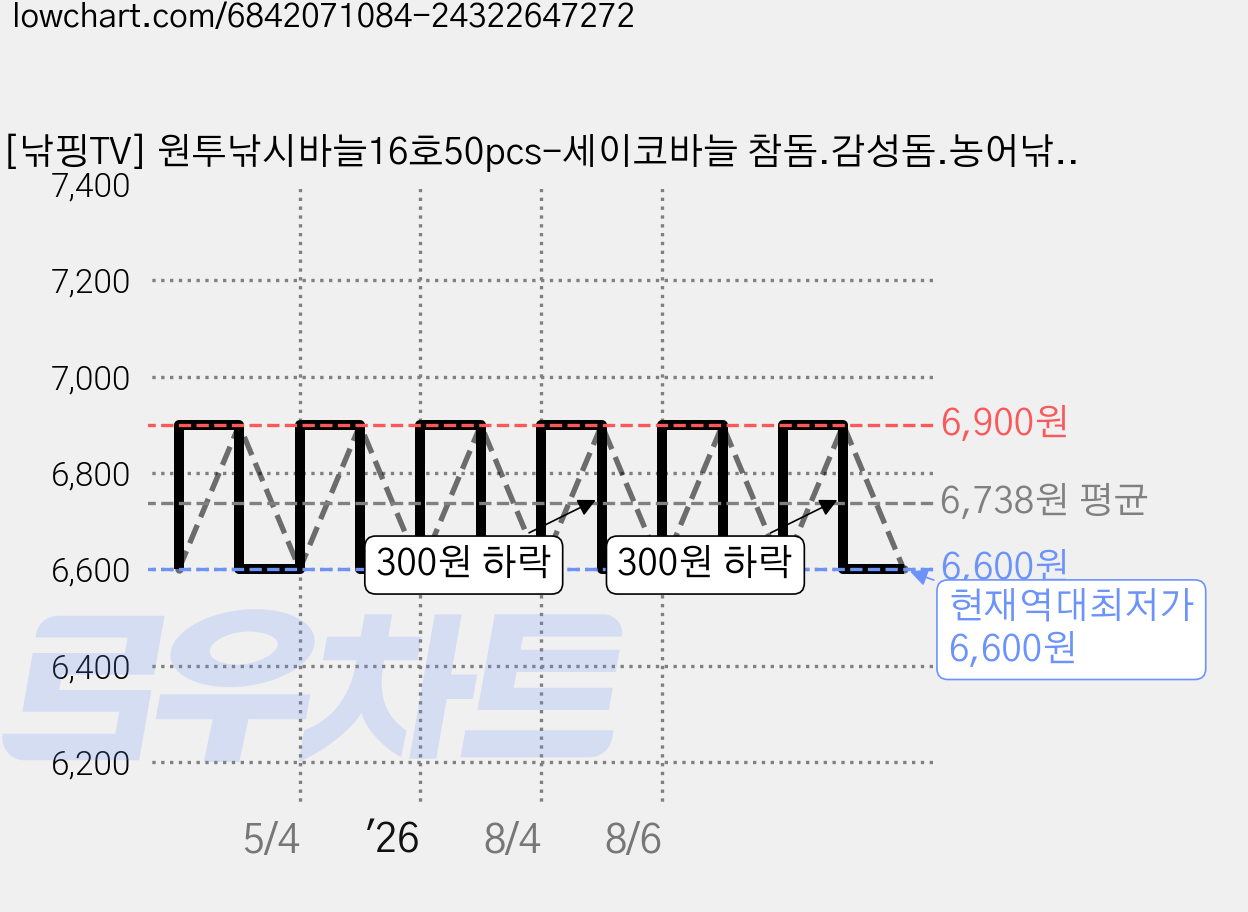 [낚핑TV] 원투낚시바늘16호50pcs-세이코바늘 참돔.감성돔.농어낚시, 1개 가격 변동 차트, 현재가 6,600원, 역대최저가