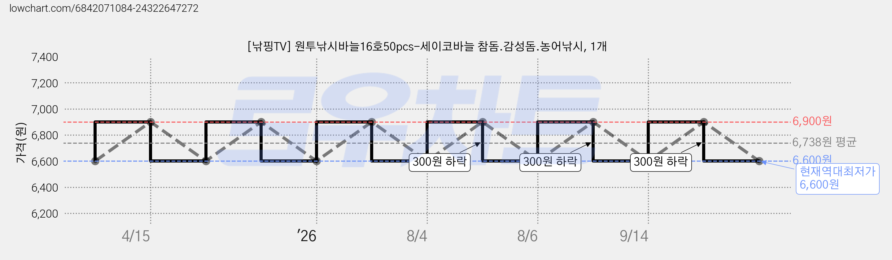 [낚핑TV] 원투낚시바늘16호50pcs-세이코바늘 참돔.감성돔.농어낚시, 1개 가격 변동 차트, 현재가 6,600원, 역대최저가