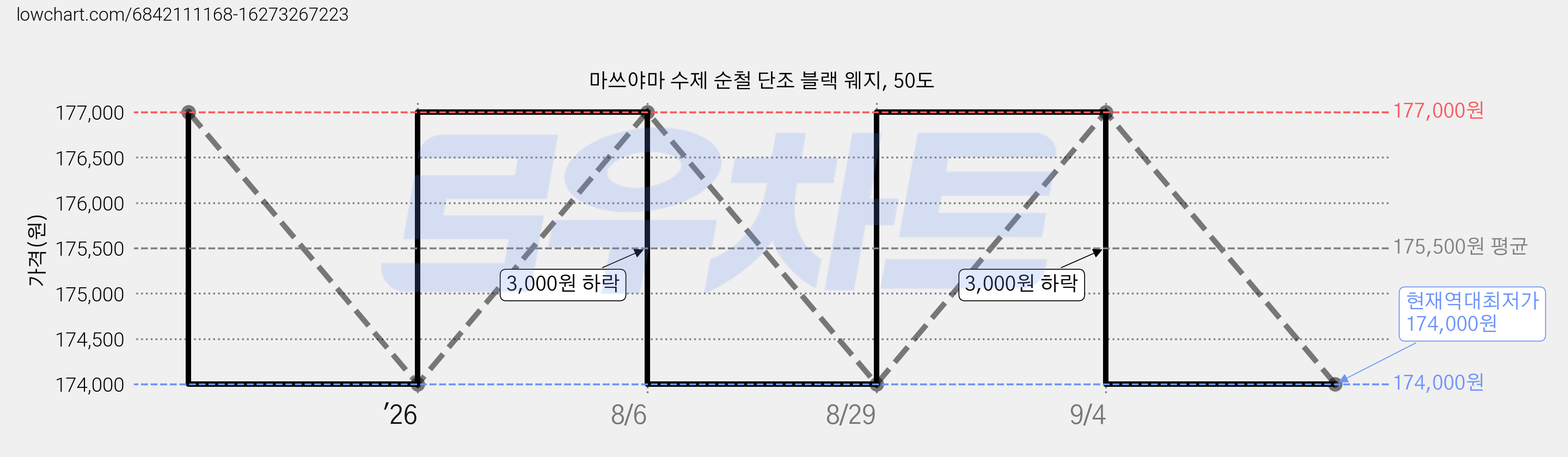 마쓰야마 수제 순철 단조 블랙 웨지, 50도 가격 변동 차트, 현재가 174,000원, 역대최저가
