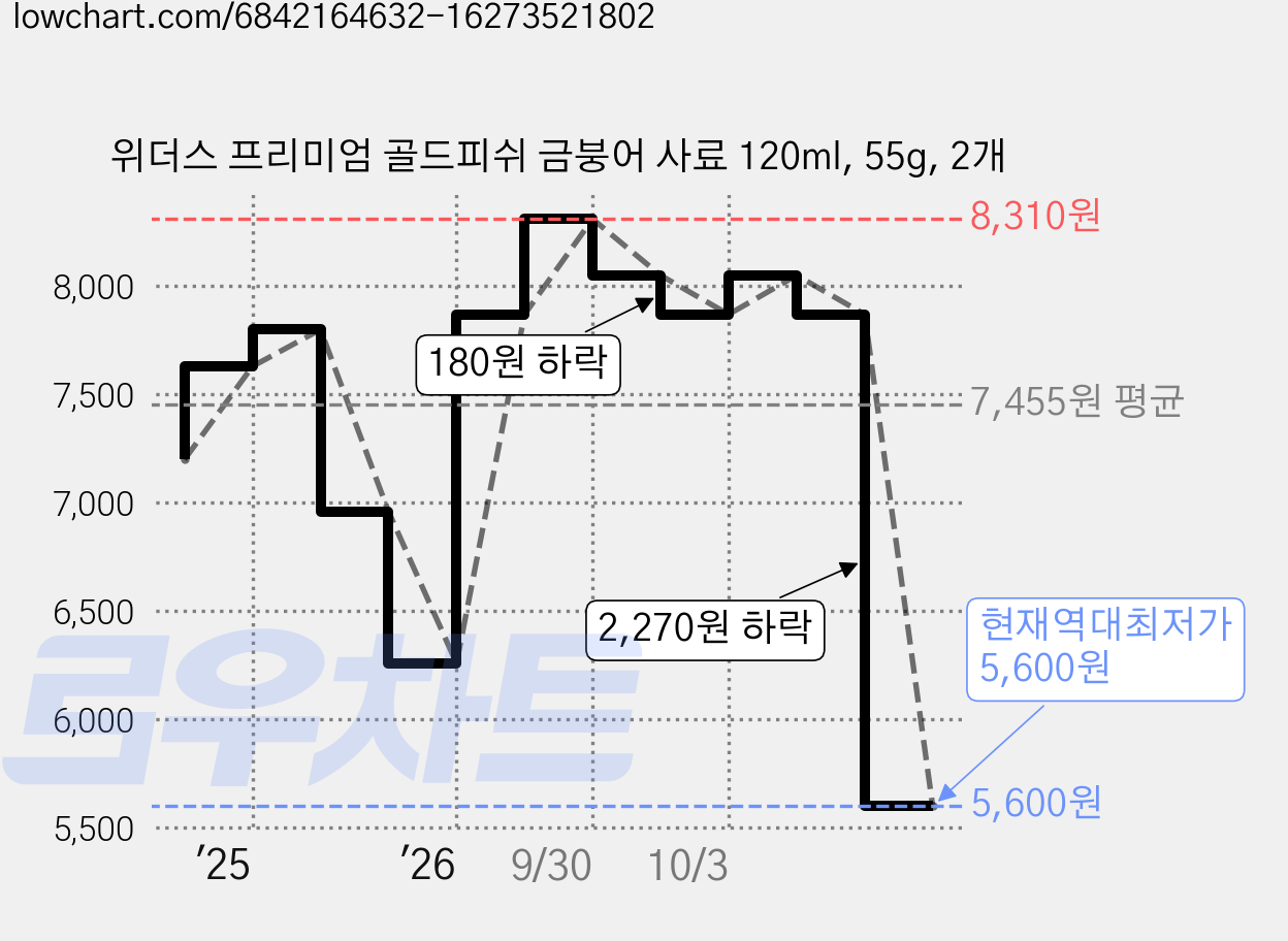 위더스 프리미엄 골드피쉬 금붕어 사료 120ml, 55g, 2개 가격 변동 차트, 현재가 5,600원, 역대최저가