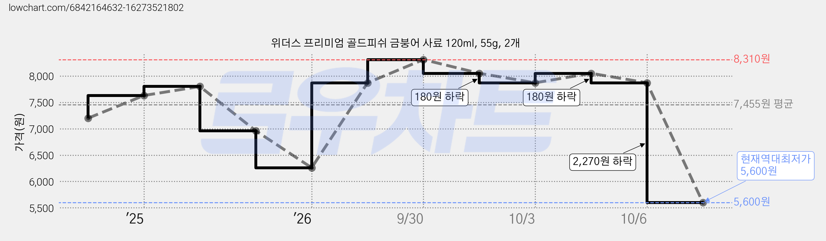 위더스 프리미엄 골드피쉬 금붕어 사료 120ml, 55g, 2개 가격 변동 차트, 현재가 5,600원, 역대최저가