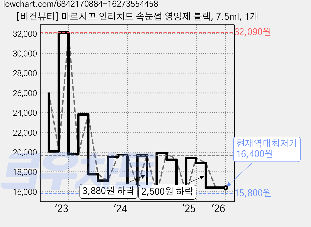 [비건뷰티] 마르시끄 인리치드 속눈썹 영양제 블랙, 7.5ml, 1개 가격 변동 차트, 현재가 16,400원, 역대최저가