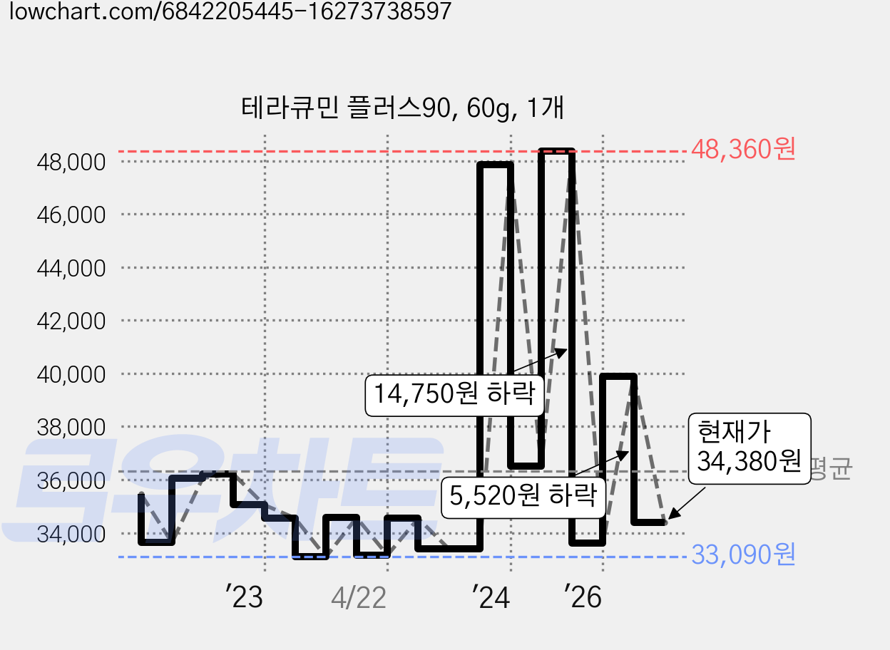 테라큐민 플러스90, 60g, 1개 가격 변동 차트, 현재가 34,380원, 관측 최저가 30,730원
