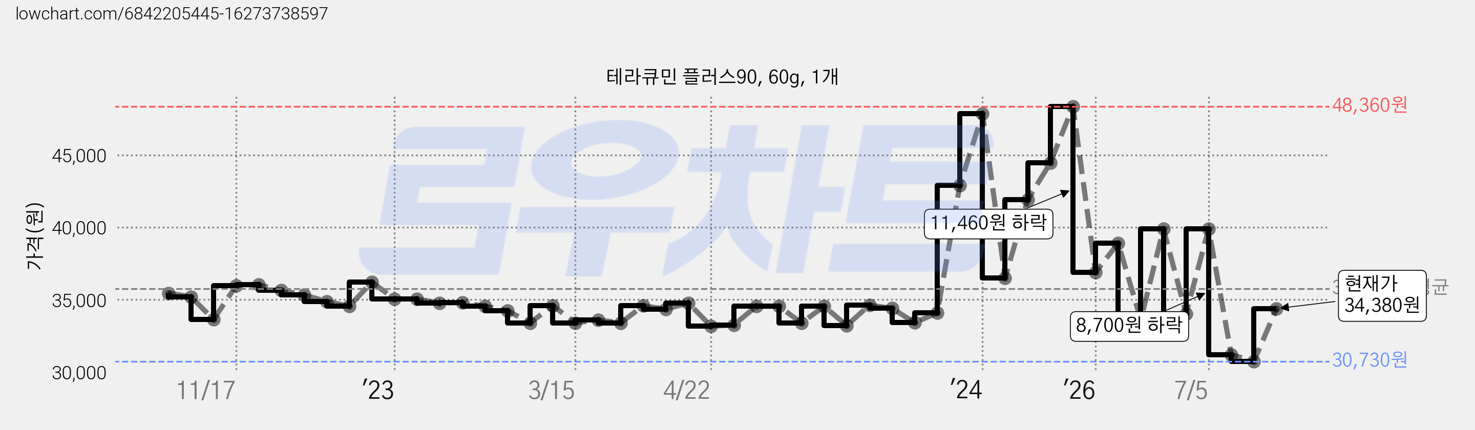 테라큐민 플러스90, 60g, 1개 가격 변동 차트, 현재가 34,380원, 관측 최저가 30,730원