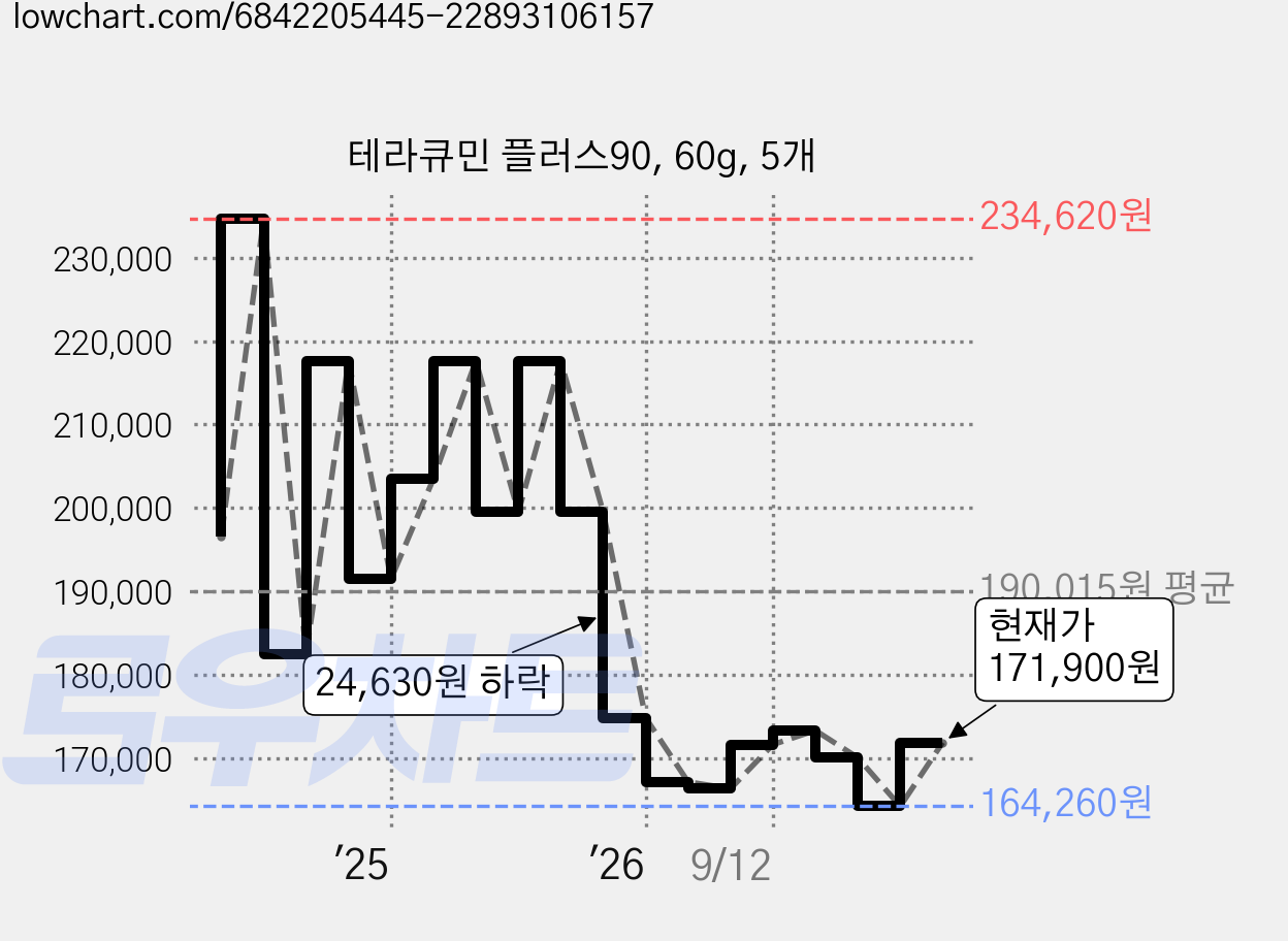 테라큐민 플러스90, 60g, 5개 가격 변동 차트, 현재가 171,900원, 관측 최저가 164,260원