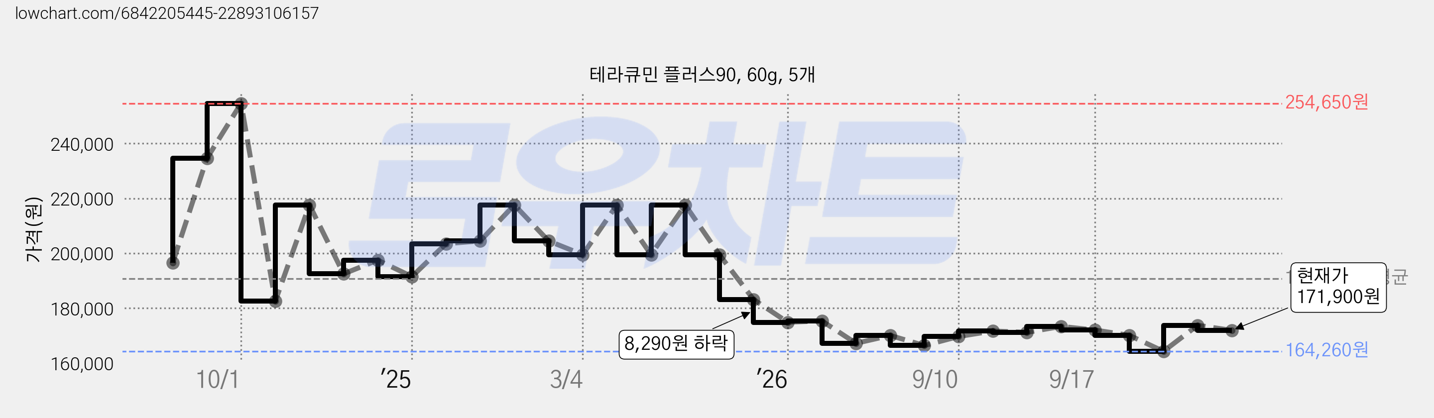 테라큐민 플러스90, 60g, 5개 가격 변동 차트, 현재가 171,900원, 관측 최저가 164,260원