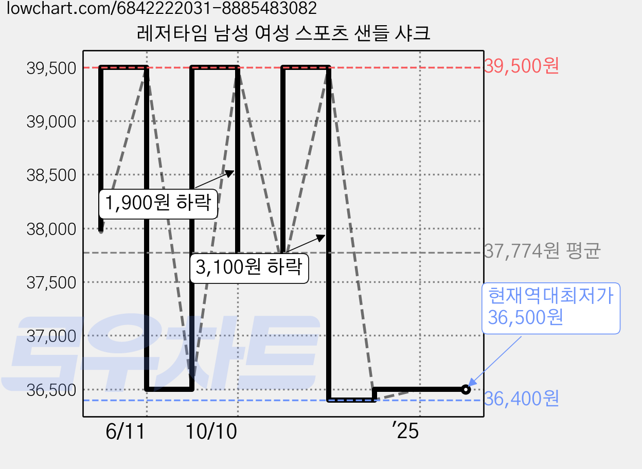 레저타임 남성 여성 스포츠 샌들 샤크 가격 변동 차트, 현재가 36,500원, 역대최저가