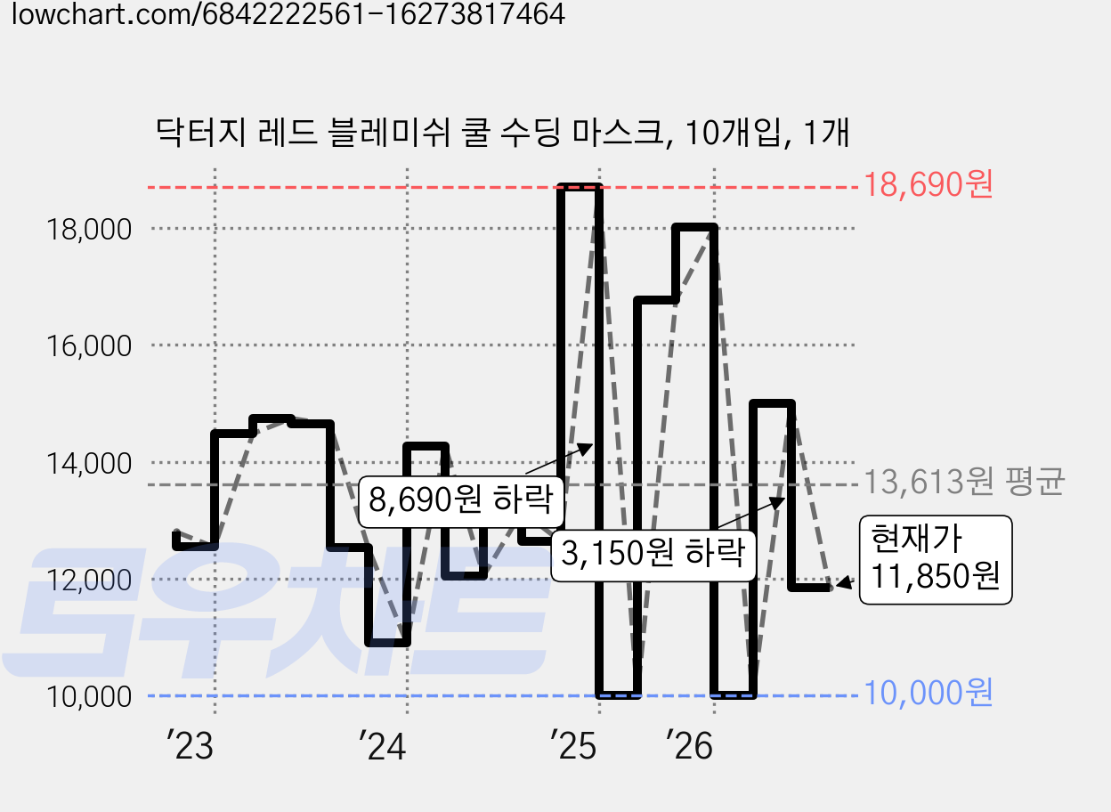 닥터지 레드 블레미쉬 쿨 수딩 마스크, 10개입, 1개 가격 변동 차트, 현재가 11,850원, 관측 최저가 9,900원