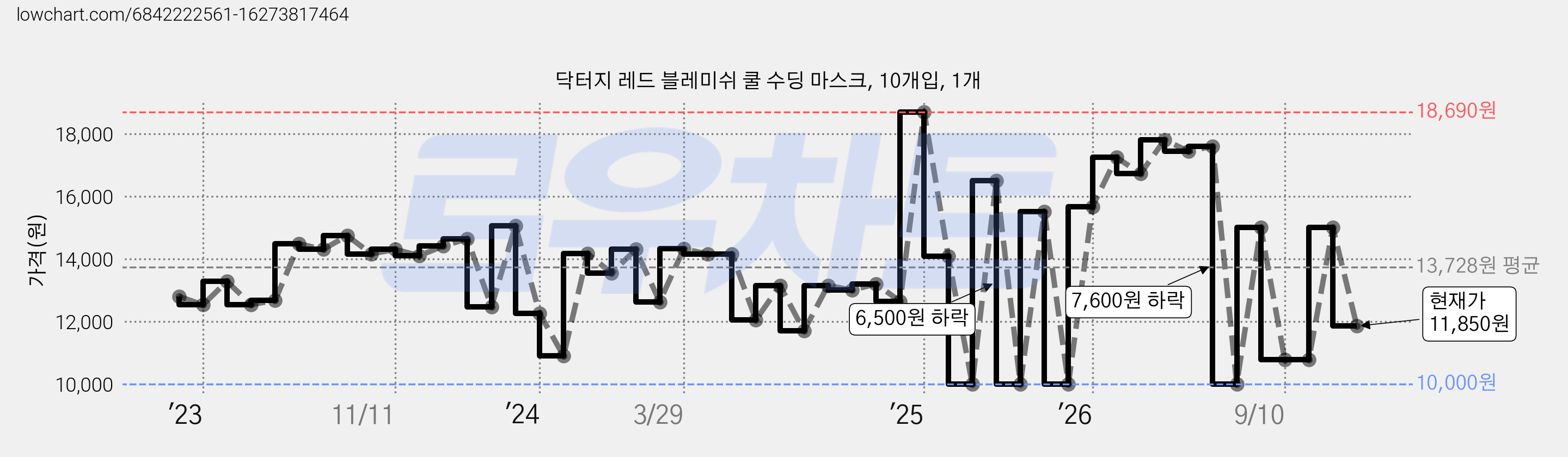 닥터지 레드 블레미쉬 쿨 수딩 마스크, 10개입, 1개 가격 변동 차트, 현재가 11,850원, 관측 최저가 9,900원