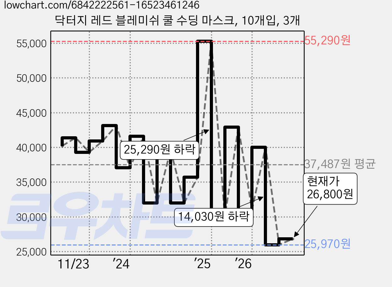 닥터지 레드 블레미쉬 쿨 수딩 마스크, 10개입, 3개 가격 변동 차트, 현재가 26,800원, 관측 최저가 25,970원