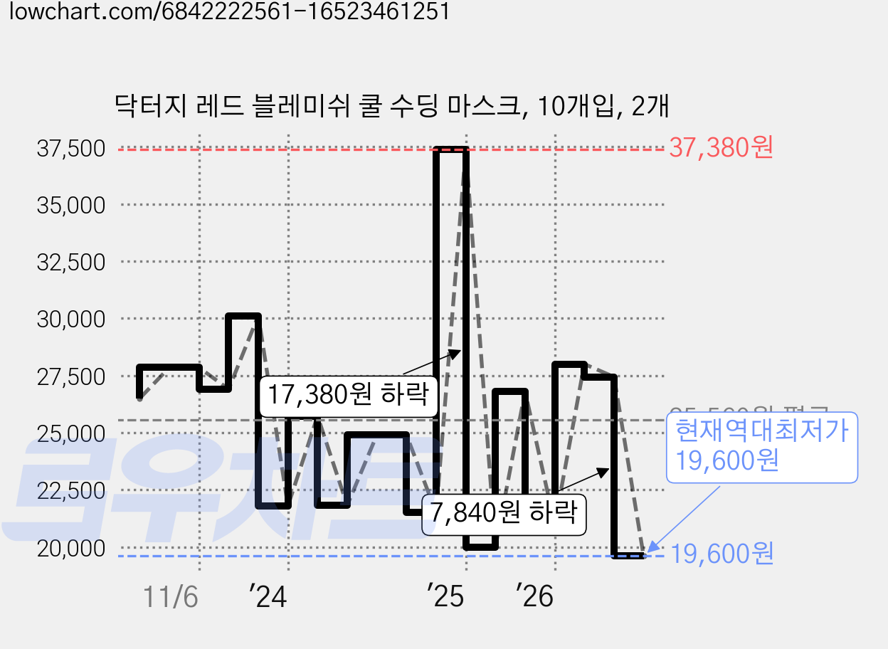 닥터지 레드 블레미쉬 쿨 수딩 마스크, 10개입, 2개 가격 변동 차트, 현재가 19,600원, 역대최저가