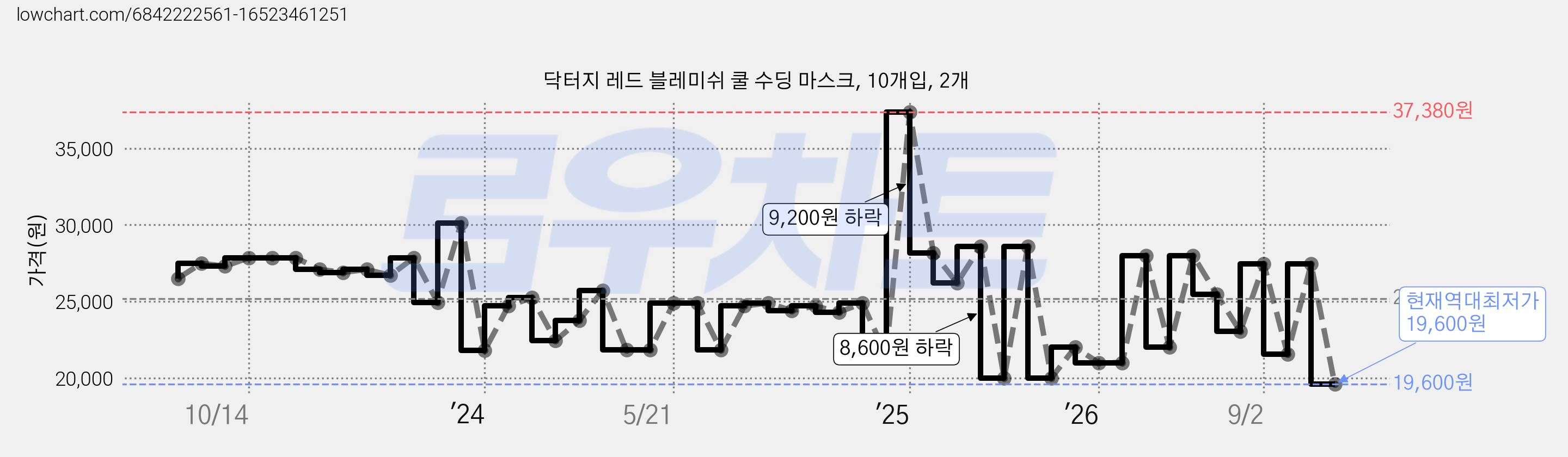 닥터지 레드 블레미쉬 쿨 수딩 마스크, 10개입, 2개 가격 변동 차트, 현재가 19,600원, 역대최저가