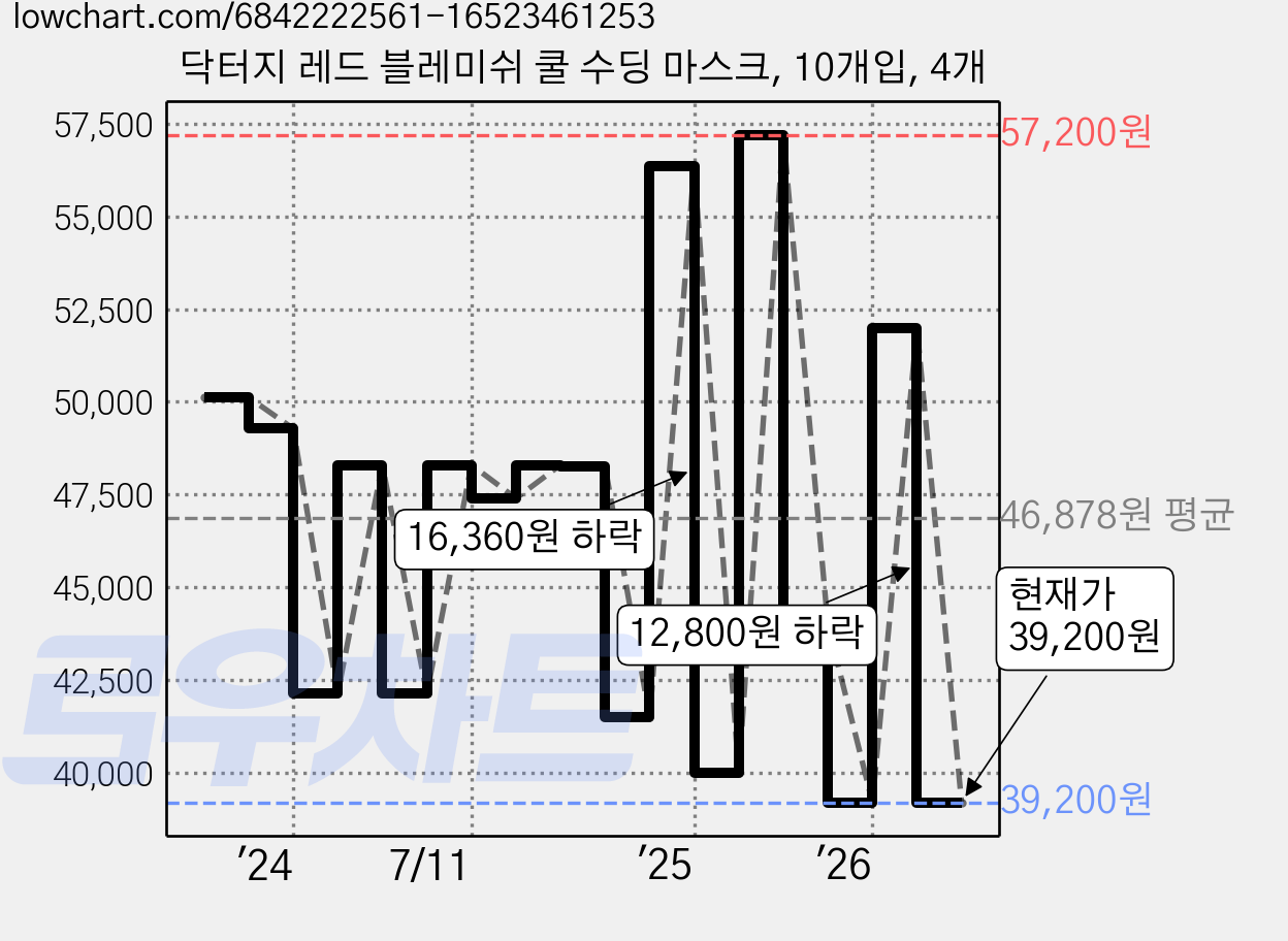 닥터지 레드 블레미쉬 쿨 수딩 마스크, 10개입, 4개 가격 변동 차트, 현재가 39,200원, 관측 최저가 35,080원