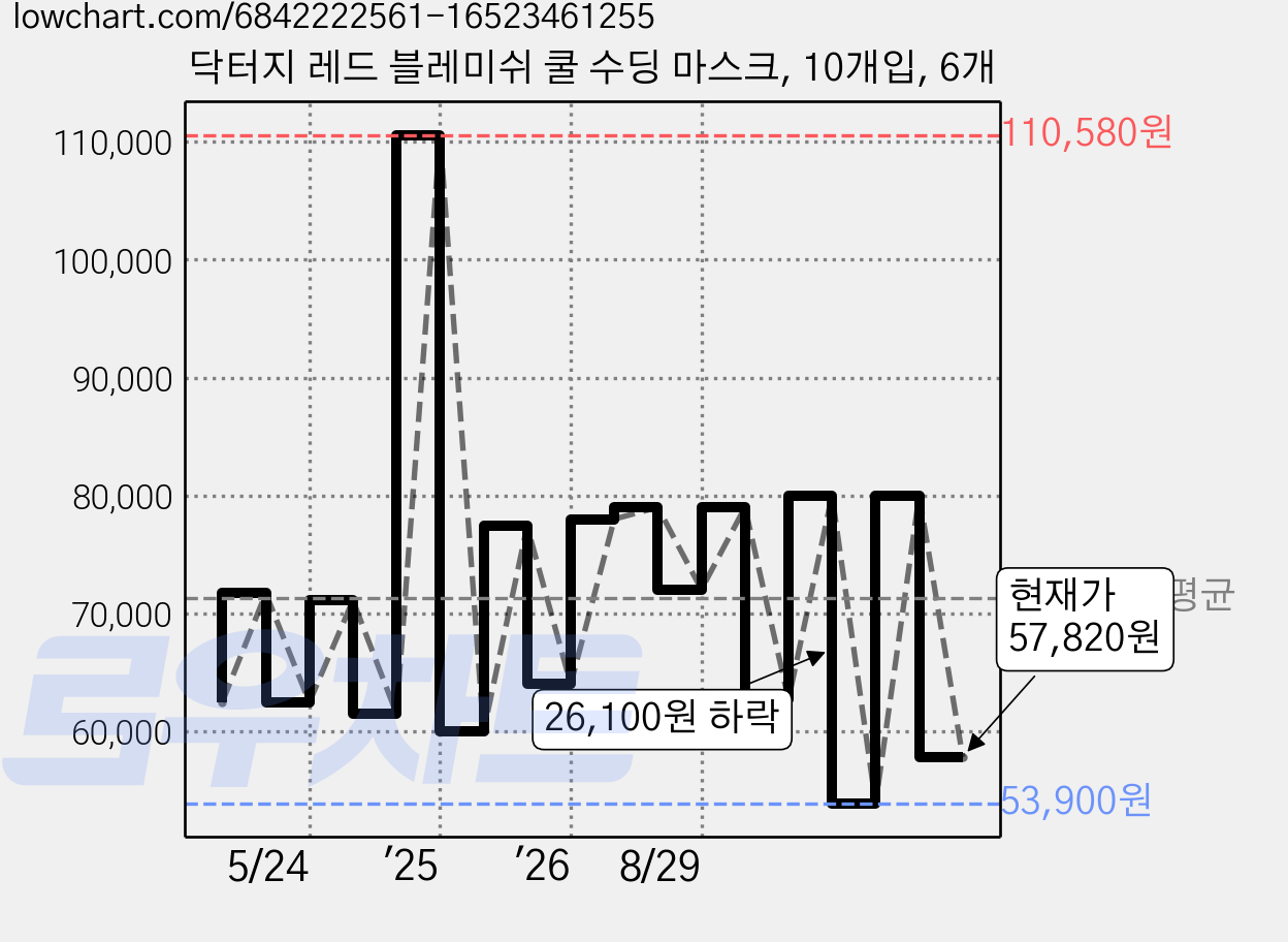 닥터지 레드 블레미쉬 쿨 수딩 마스크, 10개입, 6개 가격 변동 차트, 현재가 57,820원, 관측 최저가 51,640원