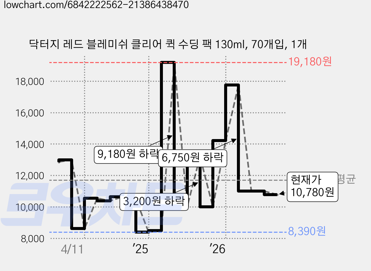 닥터지 레드 블레미쉬 클리어 퀵 수딩 팩 130ml, 70개입, 1개 가격 변동 차트, 현재가 10,780원, 관측 최저가 7,990원