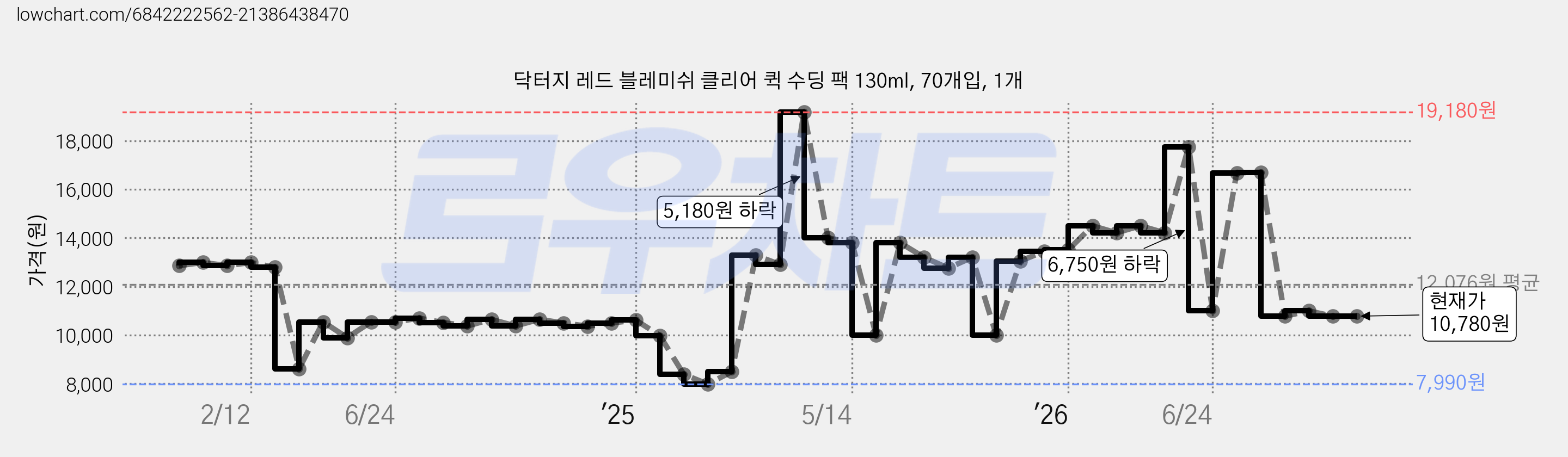 닥터지 레드 블레미쉬 클리어 퀵 수딩 팩 130ml, 70개입, 1개 가격 변동 차트, 현재가 10,780원, 관측 최저가 7,990원