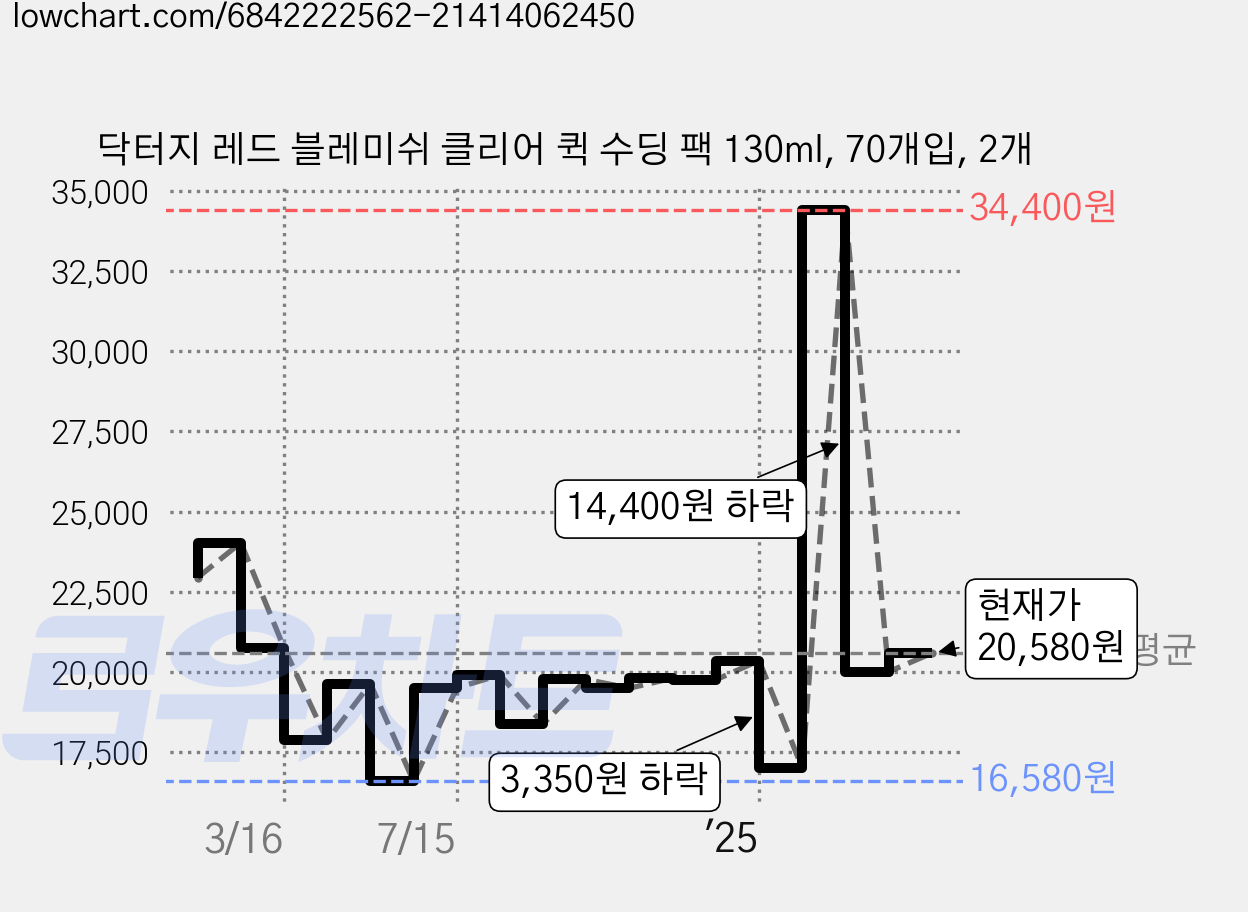 닥터지 레드 블레미쉬 클리어 퀵 수딩 팩 130ml, 70개입, 2개 가격 변동 차트, 현재가 20,580원, 관측 최저가 15,980원