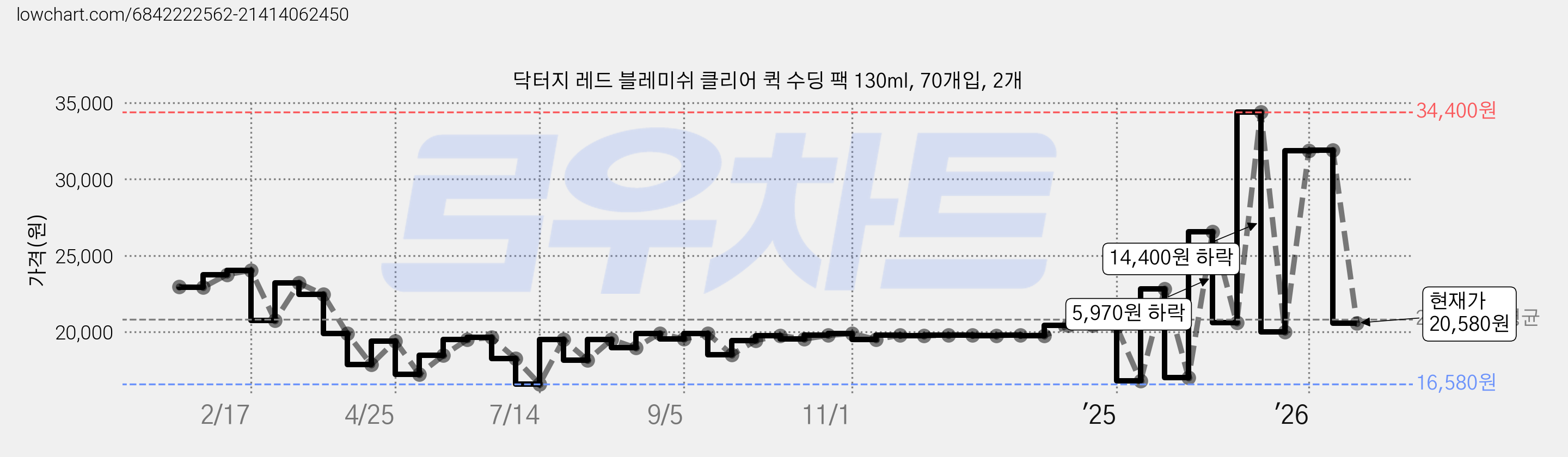닥터지 레드 블레미쉬 클리어 퀵 수딩 팩 130ml, 70개입, 2개 가격 변동 차트, 현재가 20,580원, 관측 최저가 15,980원