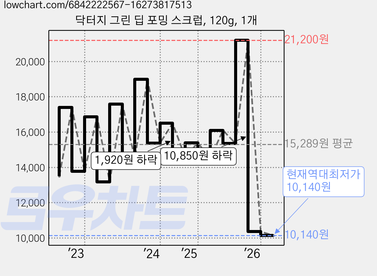 닥터지 그린 딥 포밍 스크럽, 120g, 1개 가격 변동 차트, 현재가 10,140원, 역대최저가