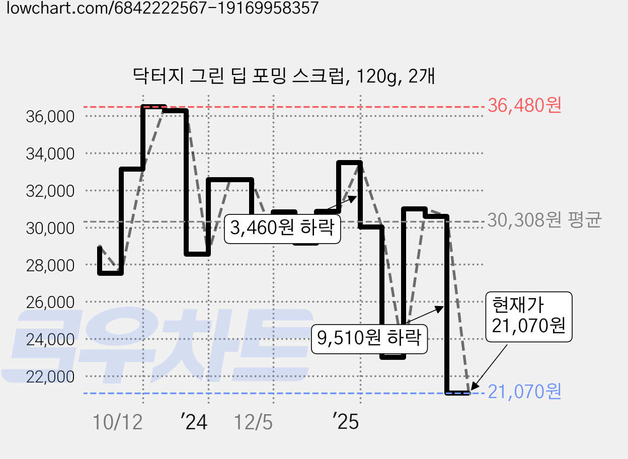 닥터지 그린 딥 포밍 스크럽, 120g, 2개 가격 변동 차트, 현재가 21,070원, 관측 최저가 18,900원