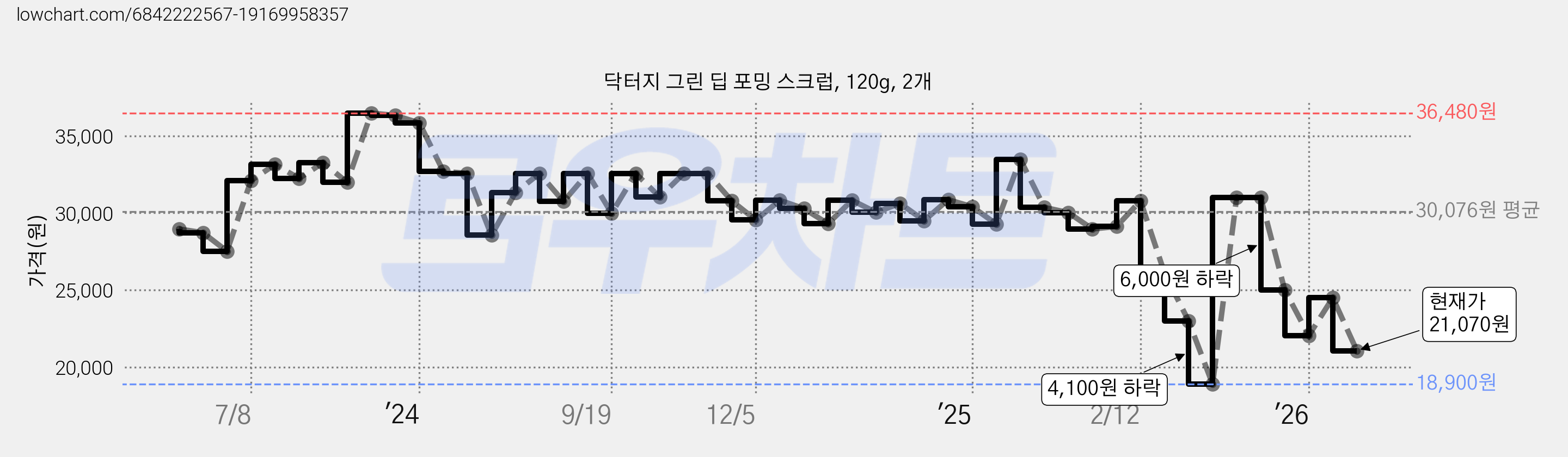 닥터지 그린 딥 포밍 스크럽, 120g, 2개 가격 변동 차트, 현재가 21,070원, 관측 최저가 18,900원