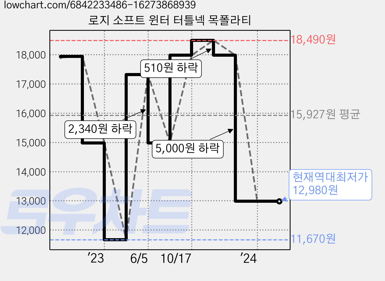 로지 소프트 윈터 터틀넥 목폴라티 가격 변동 차트, 현재가 12,980원, 역대최저가