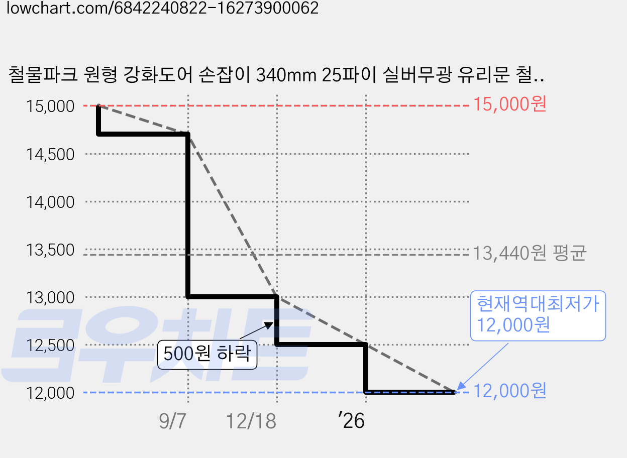 철물파크 원형 강화도어 손잡이 340mm 25파이 실버무광 유리문 철문 가마찌 상가 출입문, 1세트 가격 변동 차트, 현재가 12,000원, 역대최저가