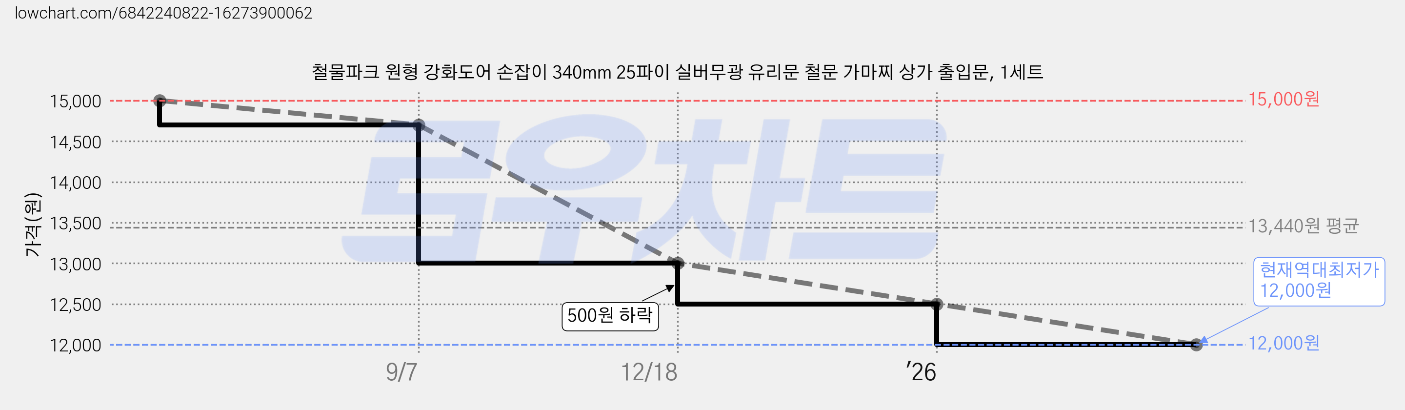 철물파크 원형 강화도어 손잡이 340mm 25파이 실버무광 유리문 철문 가마찌 상가 출입문, 1세트 가격 변동 차트, 현재가 12,000원, 역대최저가