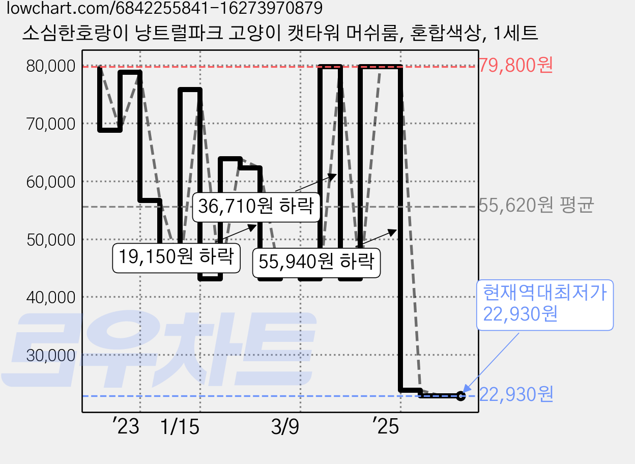 소심한호랑이 냥트럴파크 고양이 캣타워 머쉬룸, 혼합색상, 1세트 가격 변동 차트, 현재가 22,930원, 역대최저가