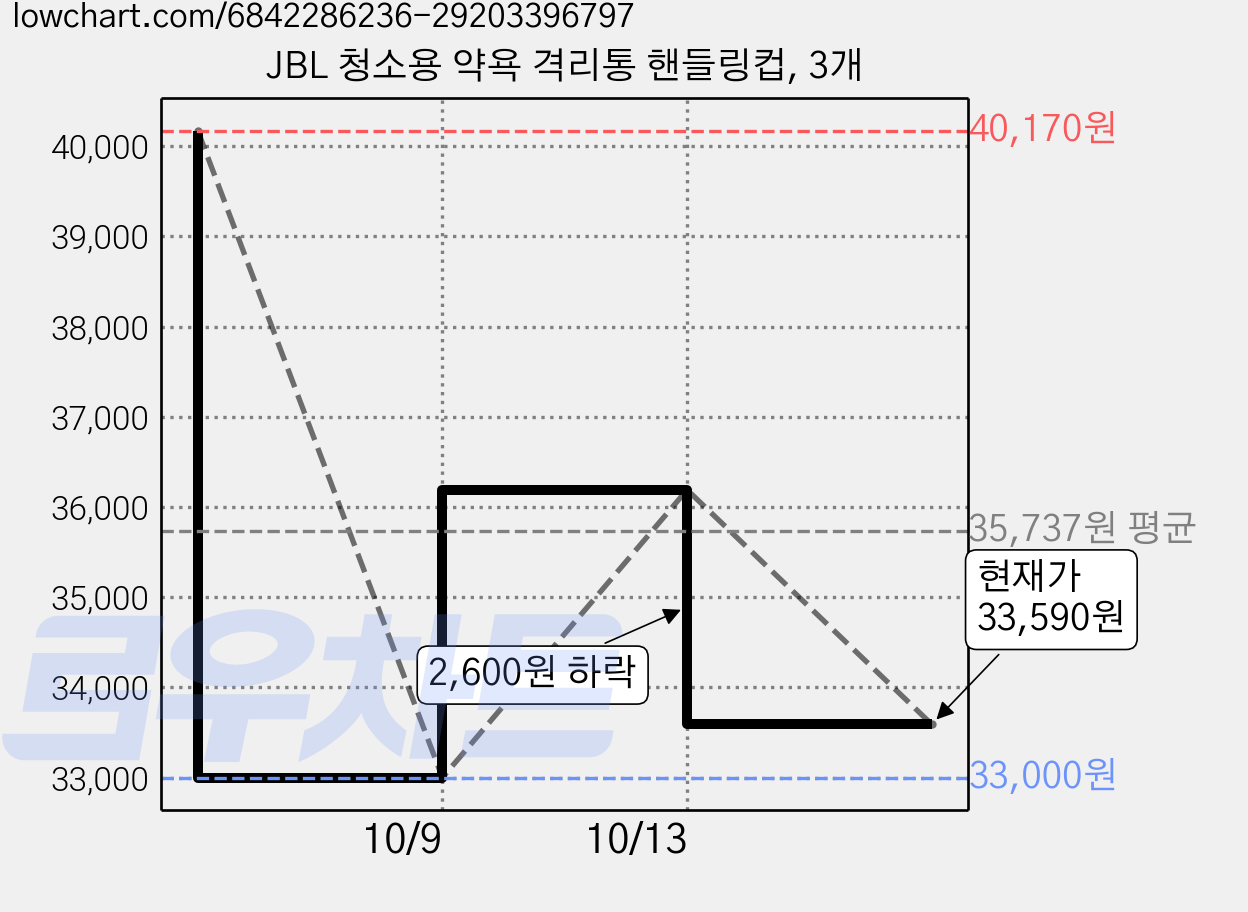 JBL 청소용 약욕 격리통 핸들링컵, 3개 가격 변동 차트, 현재가 33,590원, 관측 최저가 33,000원