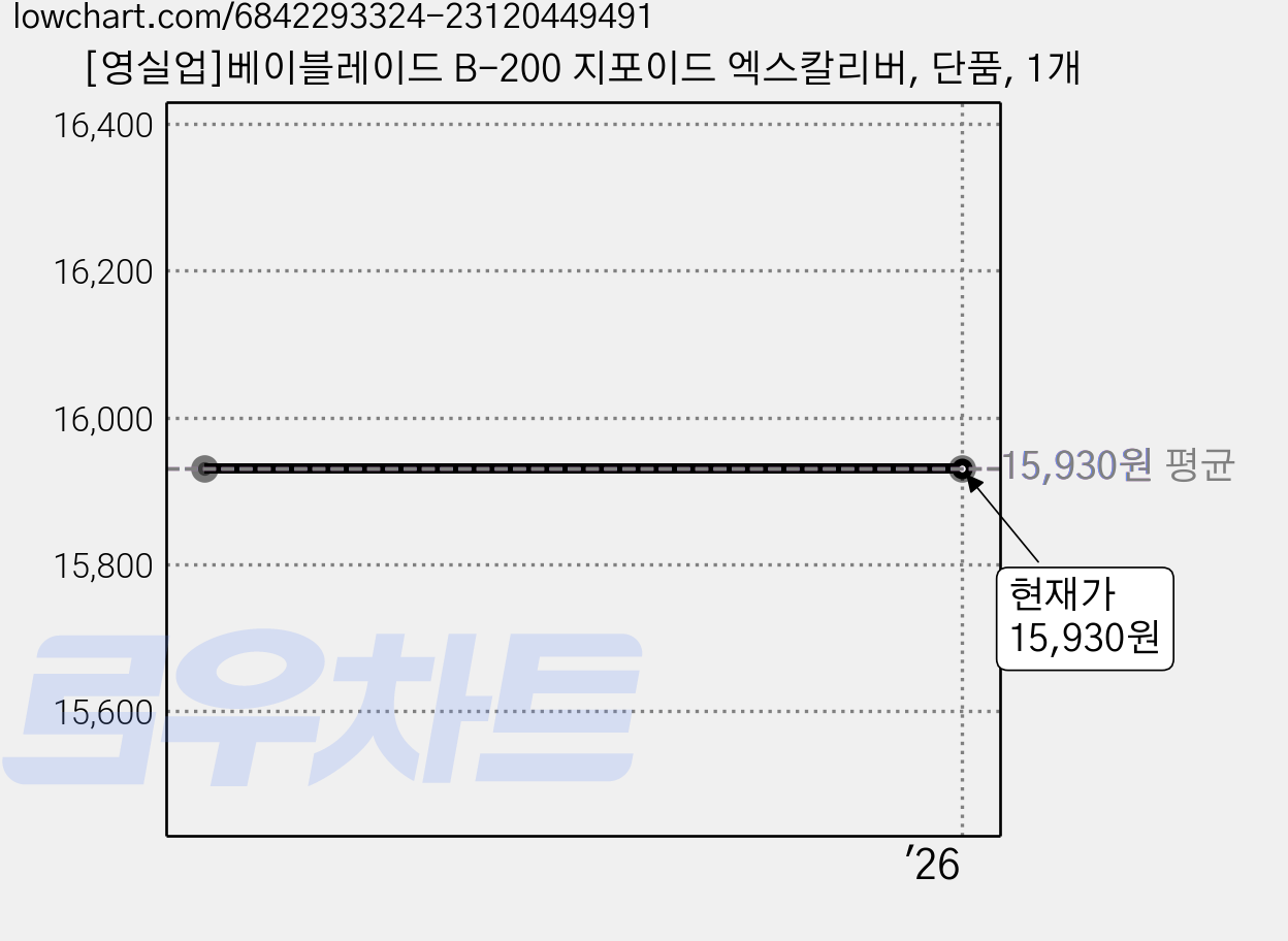 [영실업]베이블레이드 B-200 지포이드 엑스칼리버, 단품, 1개 가격 변동 차트, 현재가 15,930원