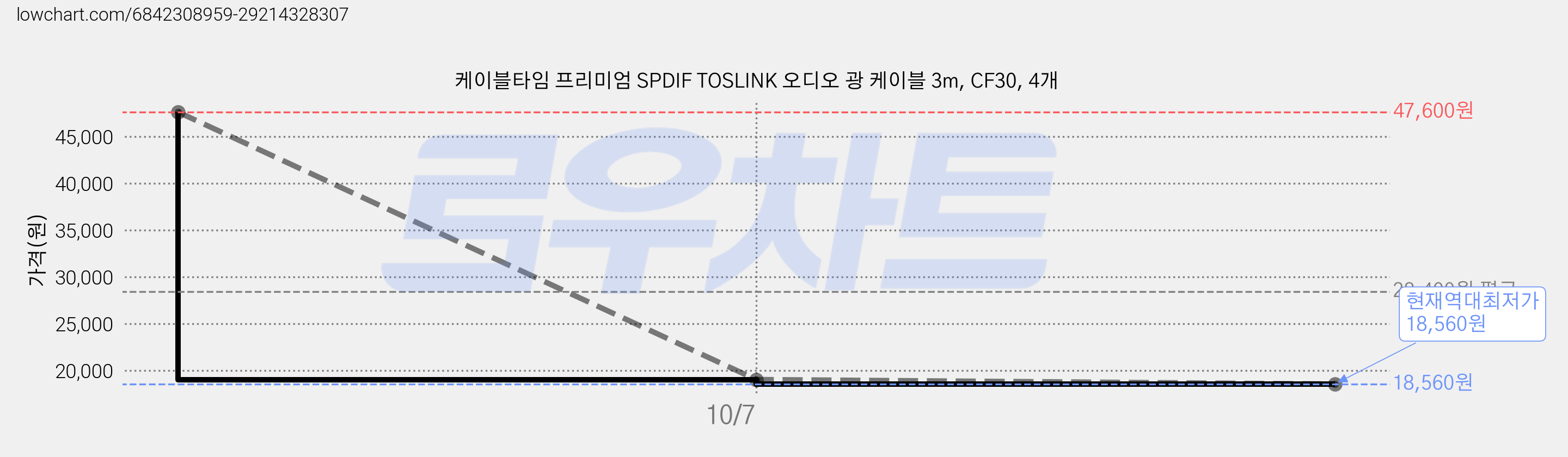 케이블타임 프리미엄 SPDIF TOSLINK 오디오 광 케이블 3m, CF30, 4개 가격 변동 차트, 현재가 18,560원, 역대최저가