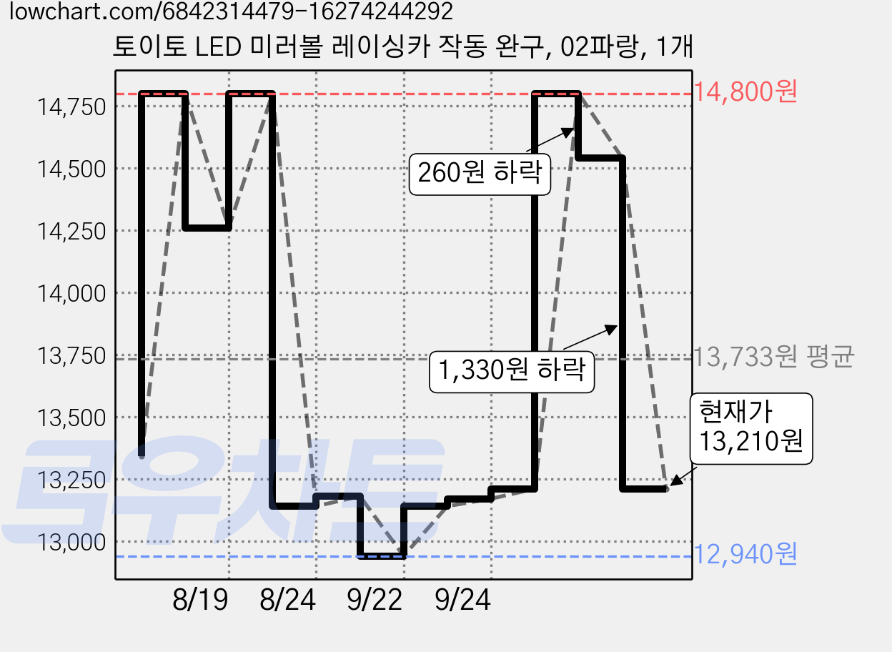 토이토 LED 미러볼 레이싱카 작동 완구, 02파랑, 1개 가격 변동 차트, 현재가 13,210원, 관측 최저가 12,940원