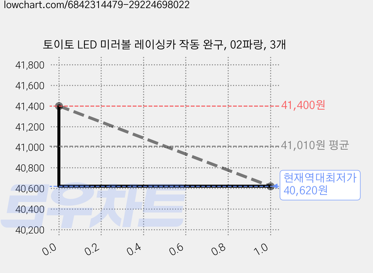 토이토 LED 미러볼 레이싱카 작동 완구, 02파랑, 3개 가격 변동 차트, 현재가 40,620원, 역대최저가