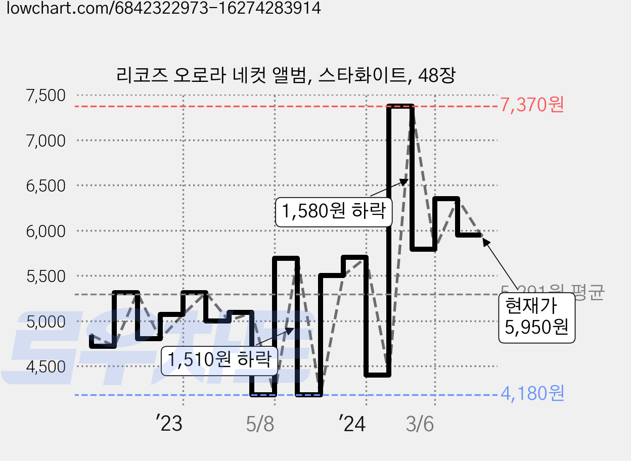 리코즈 오로라 네컷 앨범, 스타화이트, 48장 가격 변동 차트, 현재가 5,950원, 관측 최저가 4,180원