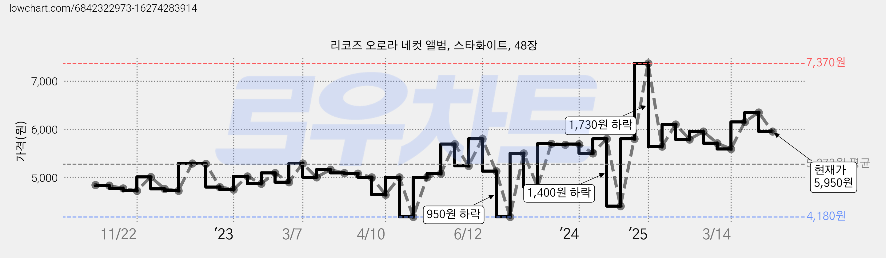 리코즈 오로라 네컷 앨범, 스타화이트, 48장 가격 변동 차트, 현재가 5,950원, 관측 최저가 4,180원