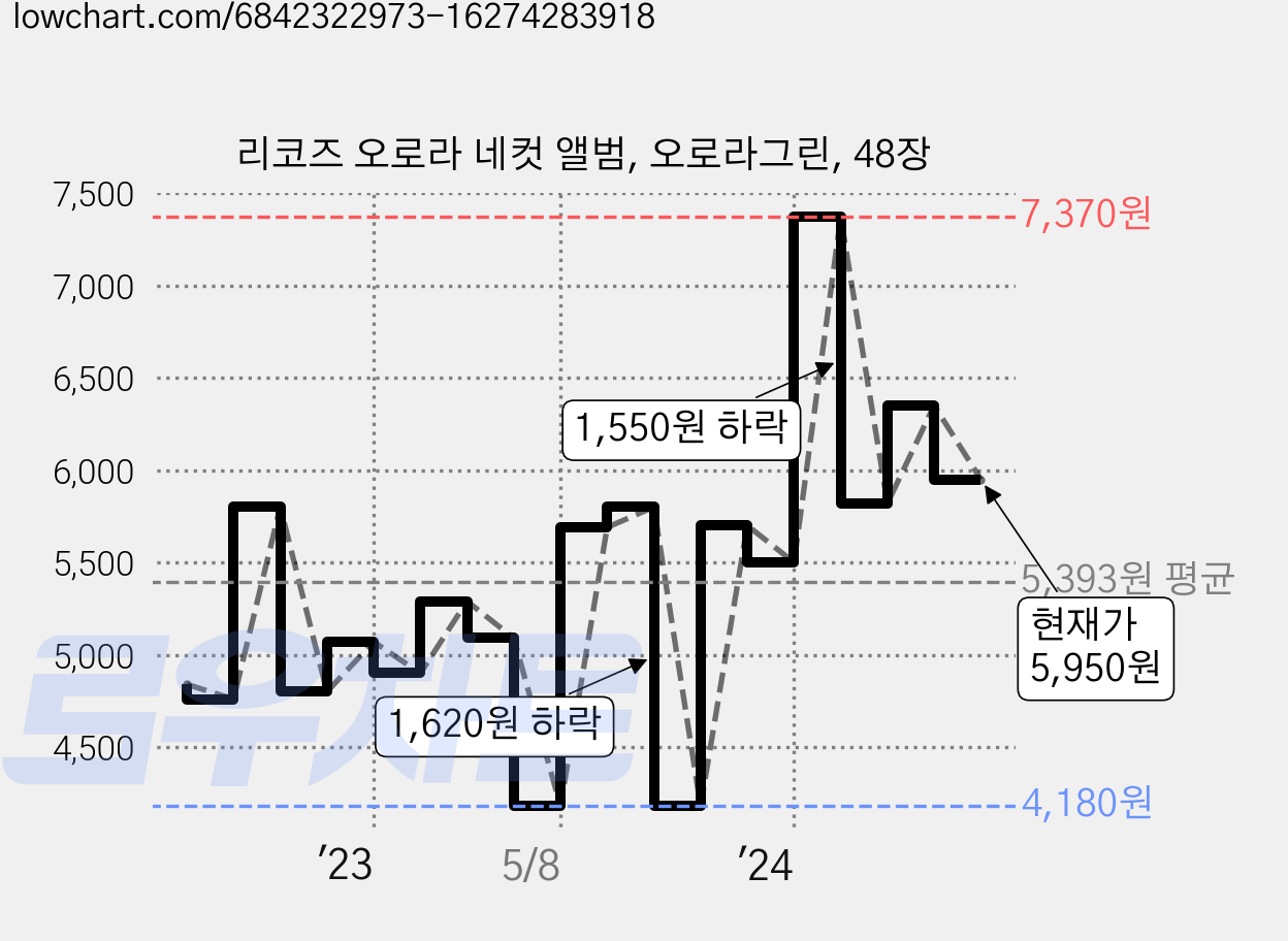 리코즈 오로라 네컷 앨범, 오로라그린, 48장 가격 변동 차트, 현재가 5,950원, 관측 최저가 4,180원