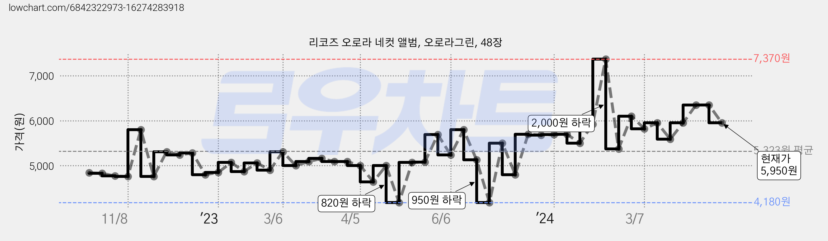리코즈 오로라 네컷 앨범, 오로라그린, 48장 가격 변동 차트, 현재가 5,950원, 관측 최저가 4,180원