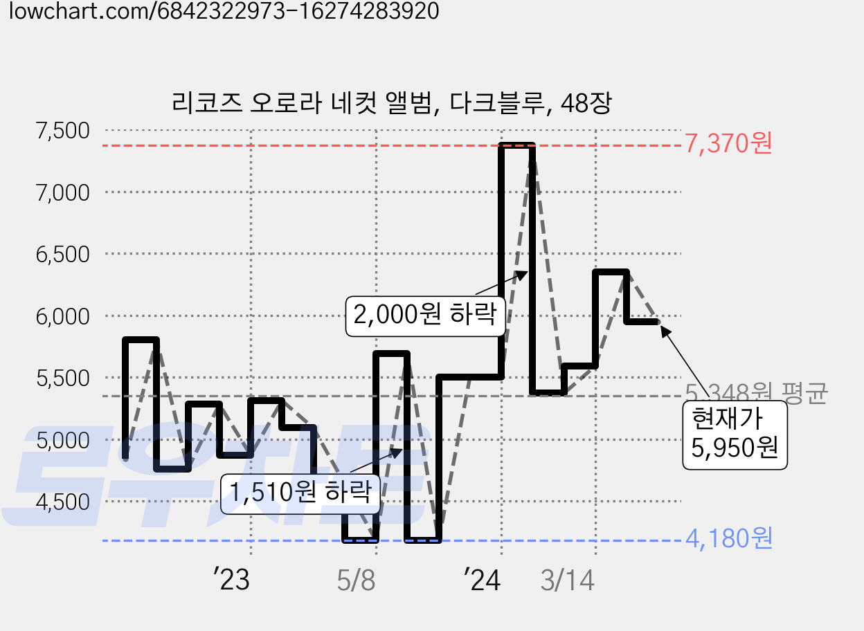 리코즈 오로라 네컷 앨범, 다크블루, 48장 가격 변동 차트, 현재가 5,950원, 관측 최저가 4,180원