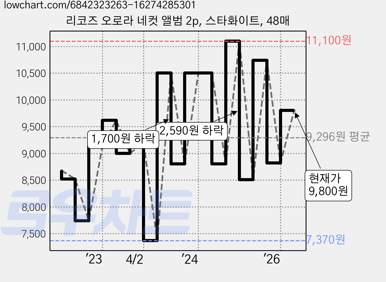리코즈 오로라 네컷 앨범 2p, 스타화이트, 48매 가격 변동 차트, 현재가 9,800원, 관측 최저가 7,370원