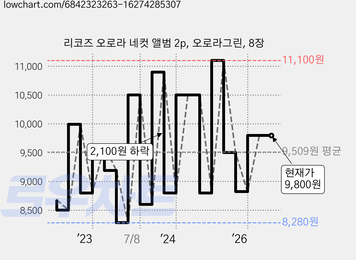 리코즈 오로라 네컷 앨범 2p, 오로라그린, 8장 가격 변동 차트, 현재가 9,800원, 관측 최저가 7,370원
