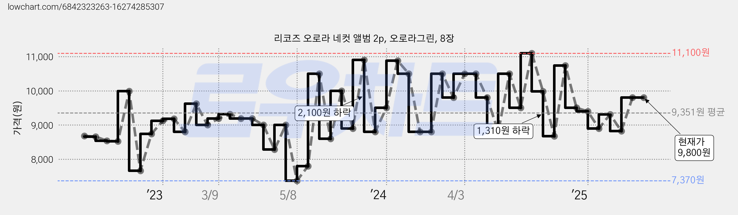리코즈 오로라 네컷 앨범 2p, 오로라그린, 8장 가격 변동 차트, 현재가 9,800원, 관측 최저가 7,370원