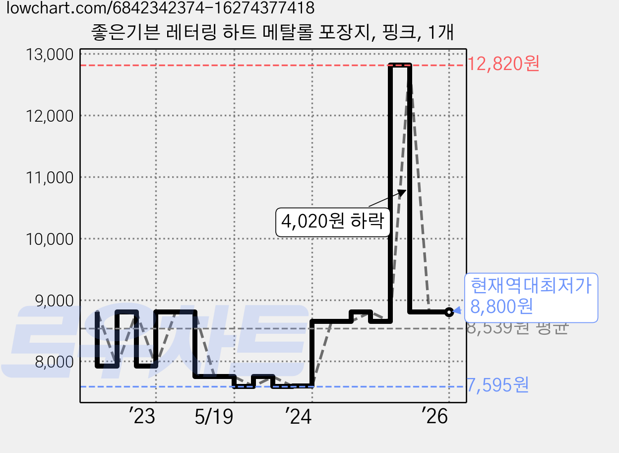 좋은기븐 레터링 하트 메탈롤 포장지, 핑크, 1개 가격 변동 차트, 현재가 8,800원, 역대최저가