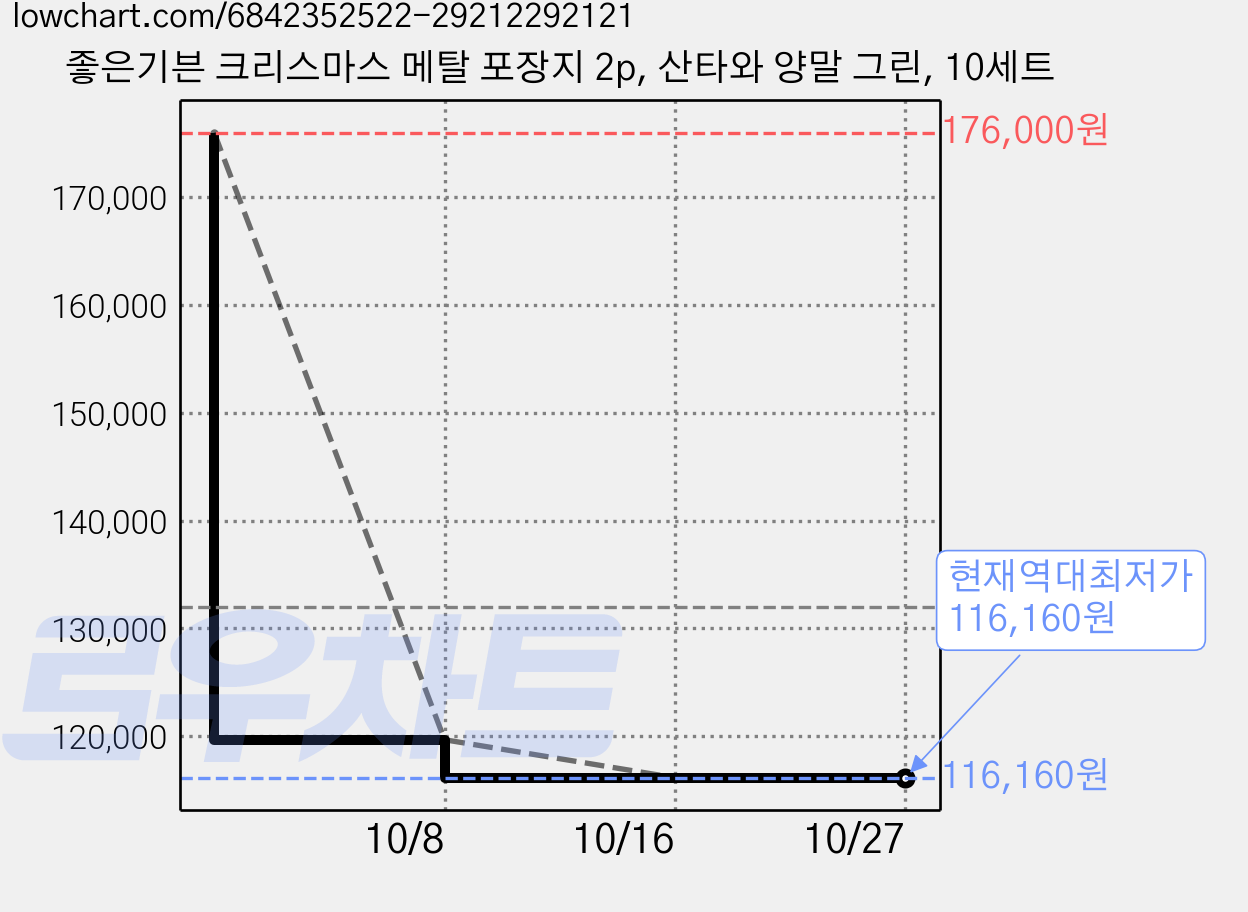 좋은기븐 크리스마스 메탈 포장지 2p, 산타와 양말 그린, 10세트 가격 변동 차트, 현재가 116,160원, 역대최저가