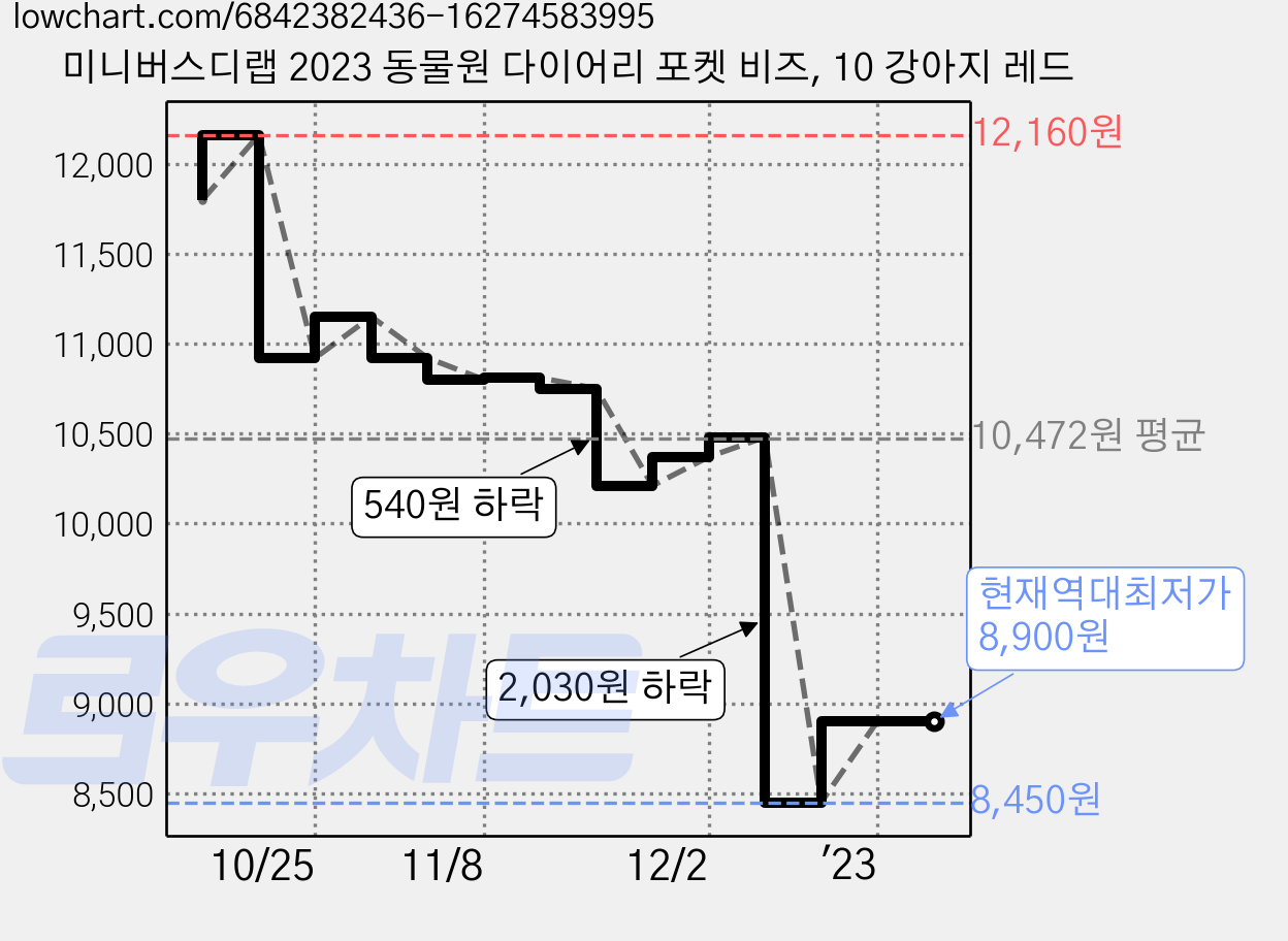 미니버스디랩 2023 동물원 다이어리 포켓 비즈, 10 강아지 레드 가격 변동 차트, 현재가 8,900원, 역대최저가