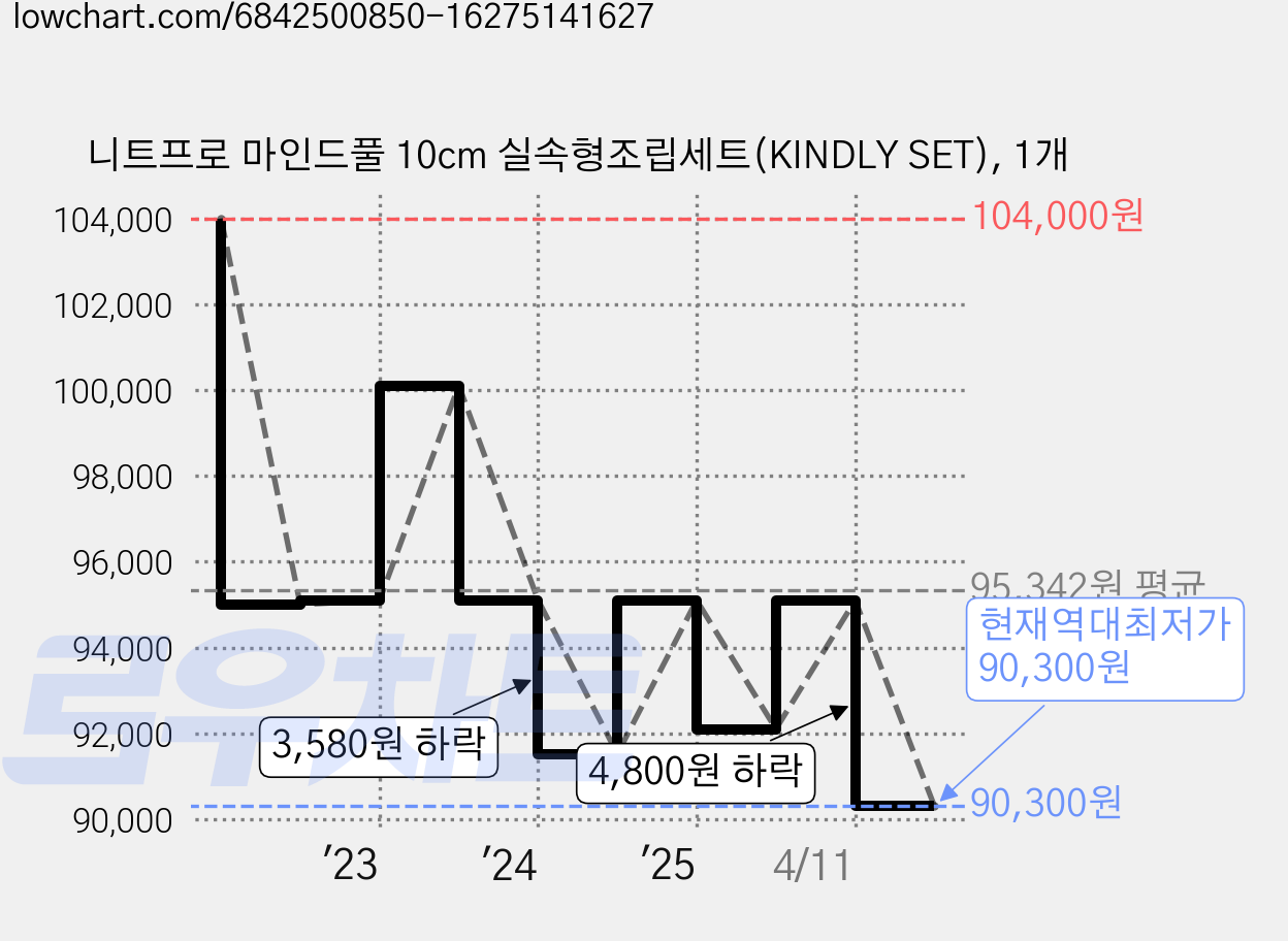 니트프로 마인드풀 10cm 실속형조립세트(KINDLY SET), 1개 가격 변동 차트, 현재가 90,300원, 역대최저가